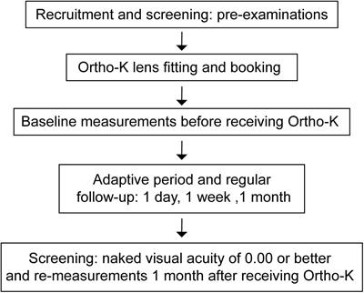 Blur Detection Sensitivity Increases in Children Using <mark class="highlighted">Orthokeratology</mark>